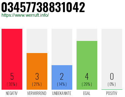 Rufnummer 03457738831042 Telefonnummer 03457738831042