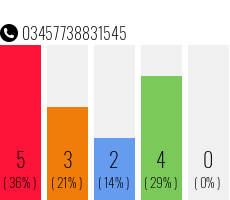 Rufnummer 03457738831545 Telefonnummer 03457738831545