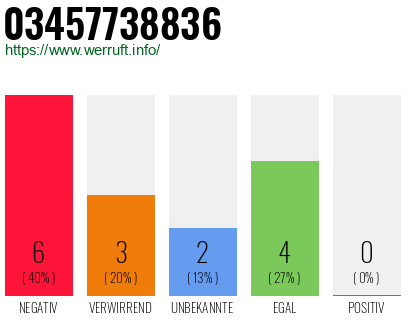 Rufnummer 03457738836 Telefonnummer 03457738836