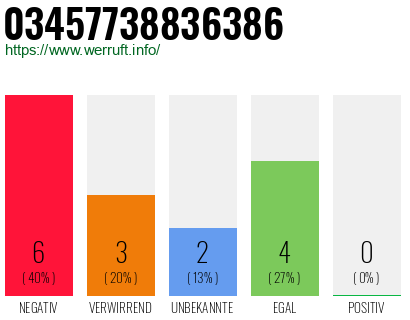 Rufnummer 03457738836386 Telefonnummer 03457738836386