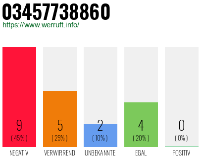 Rufnummer 03457738860 Telefonnummer 03457738860