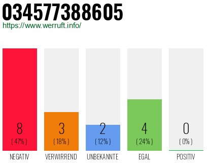 Rufnummer 034577388605 Telefonnummer 034577388605