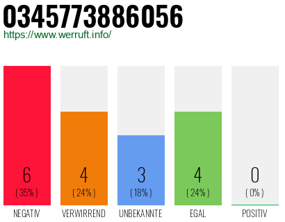 Rufnummer 0345773886056 Telefonnummer 0345773886056