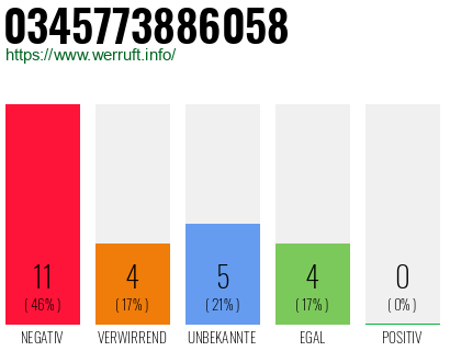 Rufnummer 0345773886058 Telefonnummer 0345773886058