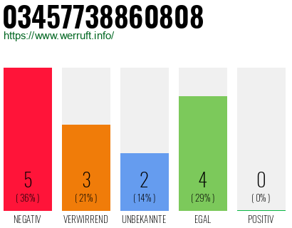 Rufnummer 03457738860808 Telefonnummer 03457738860808