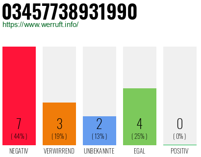 Rufnummer 03457738931990 Telefonnummer 03457738931990