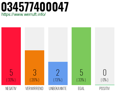Rufnummer 034577400047 Telefonnummer 034577400047