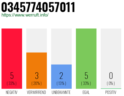 Rufnummer 0345774057011 Telefonnummer 0345774057011