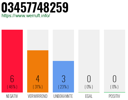 Rufnummer 03457748259 Telefonnummer 03457748259