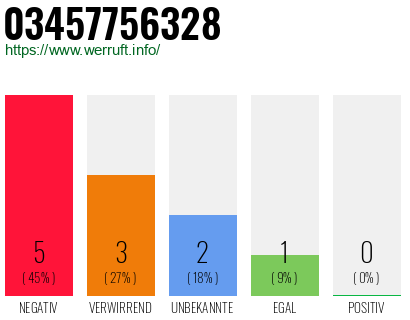 Rufnummer 03457756328 Telefonnummer 03457756328