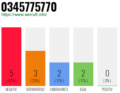 Rufnummer 0345775770 Telefonnummer 0345775770