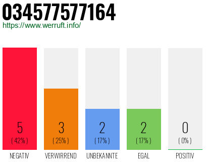 Rufnummer 034577577164 Telefonnummer 034577577164