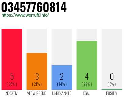 Rufnummer 03457760814 Telefonnummer 03457760814