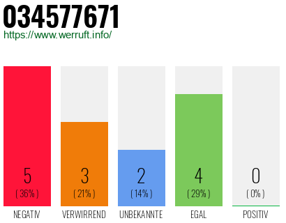 Rufnummer 034577671 Telefonnummer 034577671