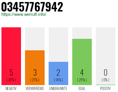 Rufnummer 03457767942 Telefonnummer 03457767942