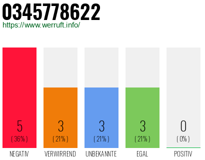 Rufnummer 0345778622 Telefonnummer 0345778622