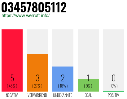 Rufnummer 03457805112 Telefonnummer 03457805112