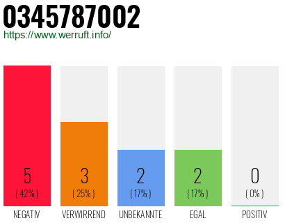 Rufnummer 0345787002 Telefonnummer 0345787002