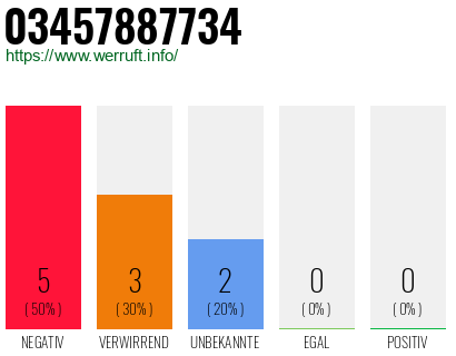 Rufnummer 03457887734 Telefonnummer 03457887734