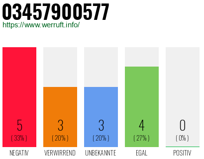 Rufnummer 03457900577 Telefonnummer 03457900577