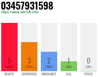Rufnummer 03457931598 Telefonnummer 03457931598