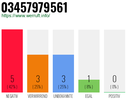 Rufnummer 03457979561 Telefonnummer 03457979561