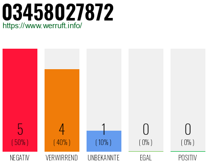 Rufnummer 03458027872 Telefonnummer 03458027872