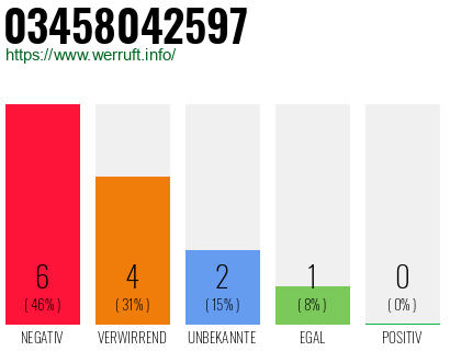 Rufnummer 03458042597 Telefonnummer 03458042597