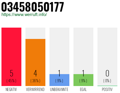 Rufnummer 03458050177 Telefonnummer 03458050177