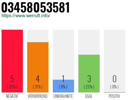 Rufnummer 03458053581 Telefonnummer 03458053581