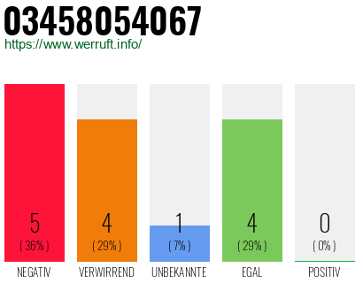 Rufnummer 03458054067 Telefonnummer 03458054067