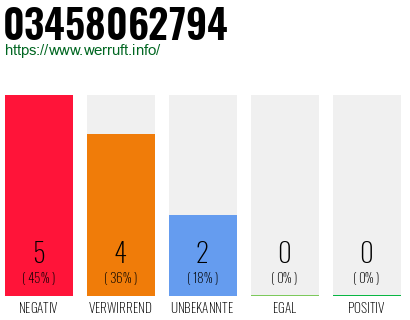 Rufnummer 03458062794 Telefonnummer 03458062794