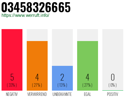 Rufnummer 03458326665 Telefonnummer 03458326665