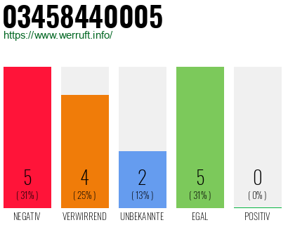 Rufnummer 03458440005 Telefonnummer 03458440005