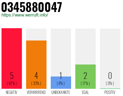 Rufnummer 0345880047 Telefonnummer 0345880047