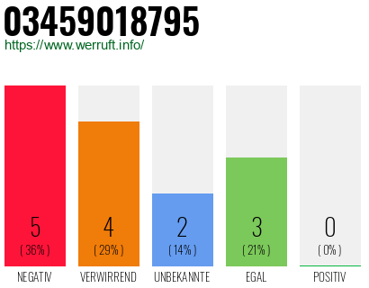 Rufnummer 03459018795 Telefonnummer 03459018795