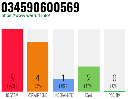 Rufnummer 034590600569 Telefonnummer 034590600569