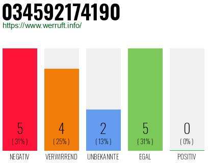 Rufnummer 034592174190 Telefonnummer 034592174190