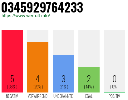 Rufnummer 0345929764233 Telefonnummer 0345929764233