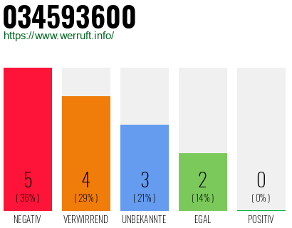 Rufnummer 034593600 Telefonnummer 034593600