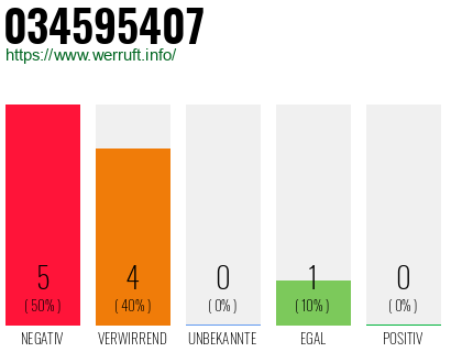 Rufnummer 034595407 Telefonnummer 034595407