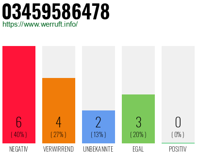 Rufnummer 03459586478 Telefonnummer 03459586478