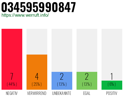 Rufnummer 034595990847 Telefonnummer 034595990847