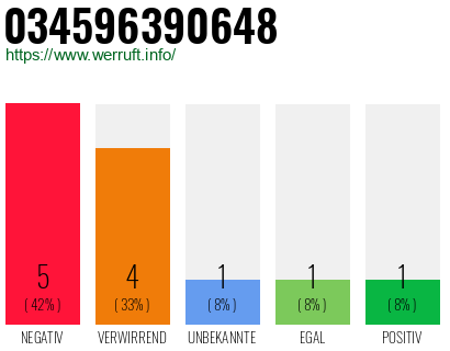 Rufnummer 034596390648 Telefonnummer 034596390648