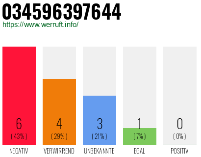 Rufnummer 034596397644 Telefonnummer 034596397644