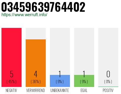 Rufnummer 03459639764402 Telefonnummer 03459639764402