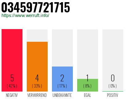 Rufnummer 034597721715 Telefonnummer 034597721715
