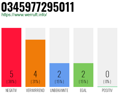 Rufnummer 0345977295011 Telefonnummer 0345977295011
