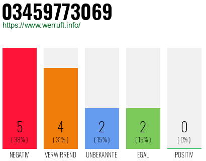 Rufnummer 03459773069 Telefonnummer 03459773069