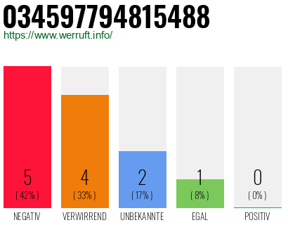 Rufnummer 034597794815488 Telefonnummer 034597794815488